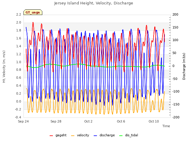 Explore the graph:Jersey Island Height, Velocity, Discharge in a new window