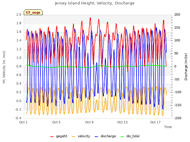 Explore the graph:Jersey Island Height, Velocity, Discharge in a new window