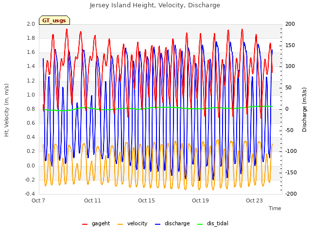 Explore the graph:Jersey Island Height, Velocity, Discharge in a new window