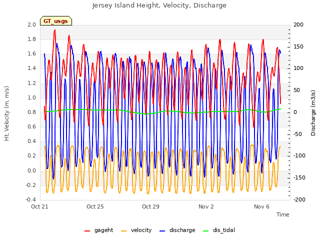 Explore the graph:Jersey Island Height, Velocity, Discharge in a new window