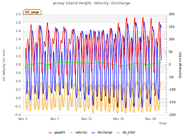 Explore the graph:Jersey Island Height, Velocity, Discharge in a new window