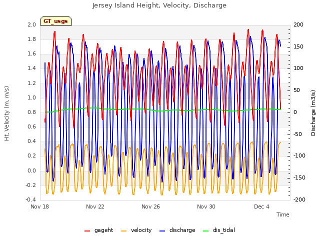 Explore the graph:Jersey Island Height, Velocity, Discharge in a new window