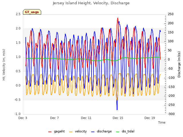 Explore the graph:Jersey Island Height, Velocity, Discharge in a new window