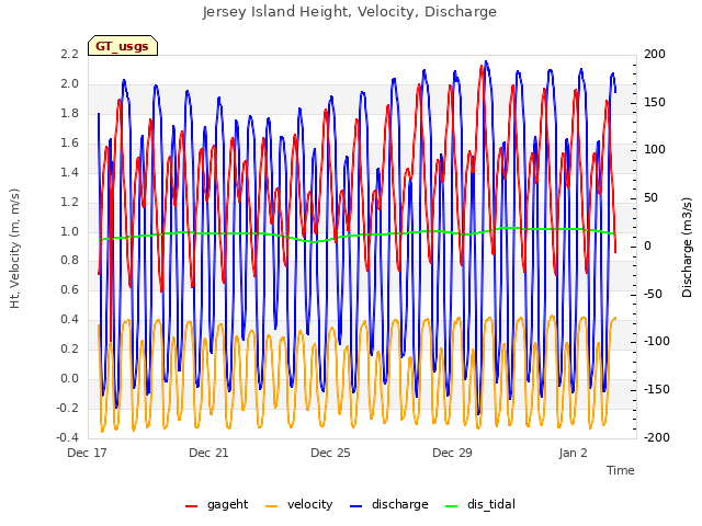 Explore the graph:Jersey Island Height, Velocity, Discharge in a new window