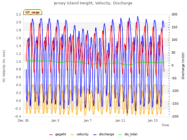 Explore the graph:Jersey Island Height, Velocity, Discharge in a new window