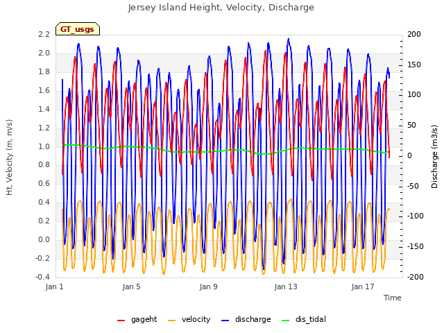 Explore the graph:Jersey Island Height, Velocity, Discharge in a new window