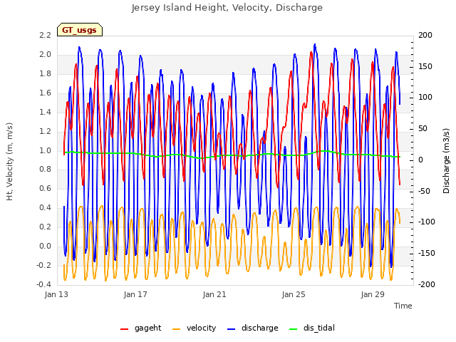 Explore the graph:Jersey Island Height, Velocity, Discharge in a new window