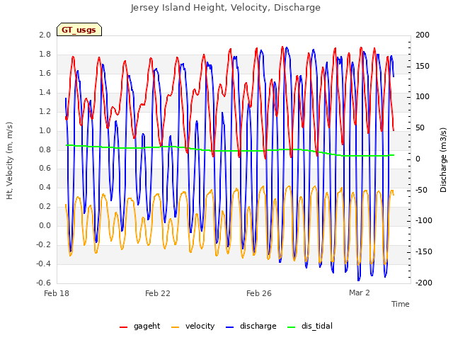 Explore the graph:Jersey Island Height, Velocity, Discharge in a new window