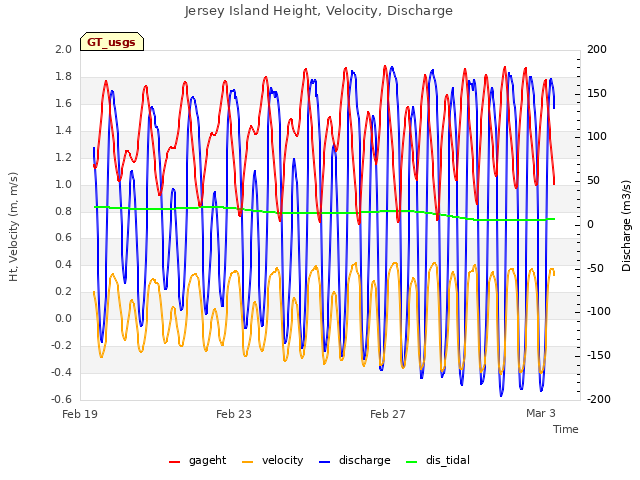 Explore the graph:Jersey Island Height, Velocity, Discharge in a new window