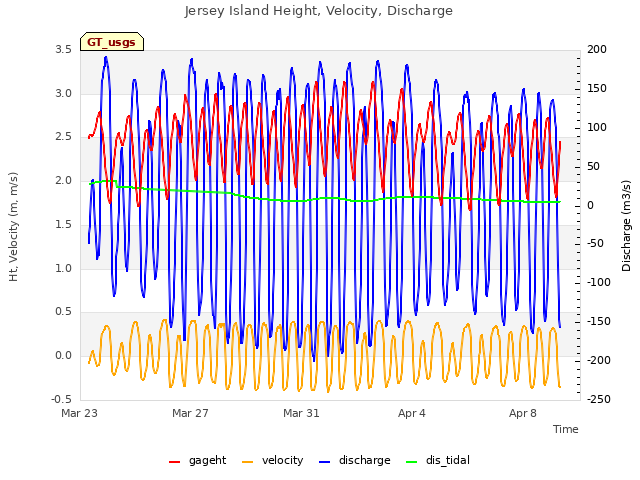 Explore the graph:Jersey Island Height, Velocity, Discharge in a new window