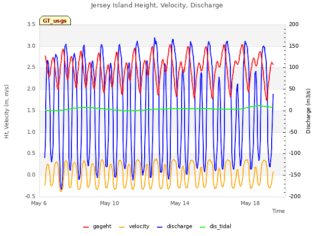 Explore the graph:Jersey Island Height, Velocity, Discharge in a new window