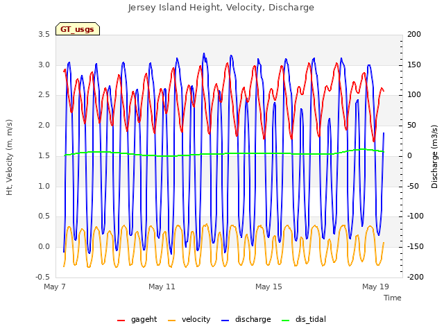 Explore the graph:Jersey Island Height, Velocity, Discharge in a new window