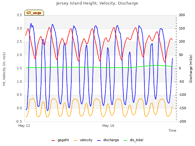 Explore the graph:Jersey Island Height, Velocity, Discharge in a new window