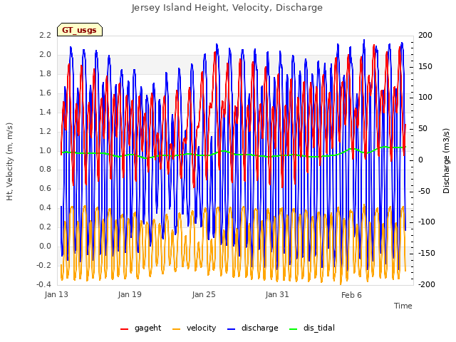 Graph showing Jersey Island Height, Velocity, Discharge