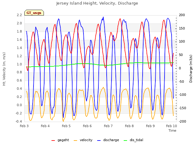 Graph showing Jersey Island Height, Velocity, Discharge