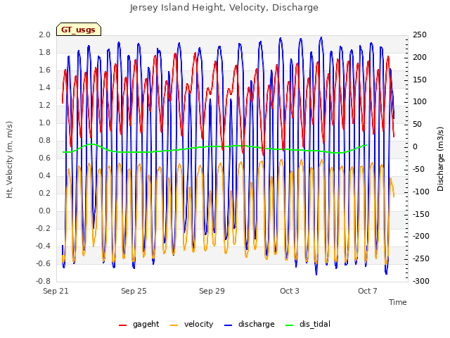 Jersey Island Height, Velocity, Discharge