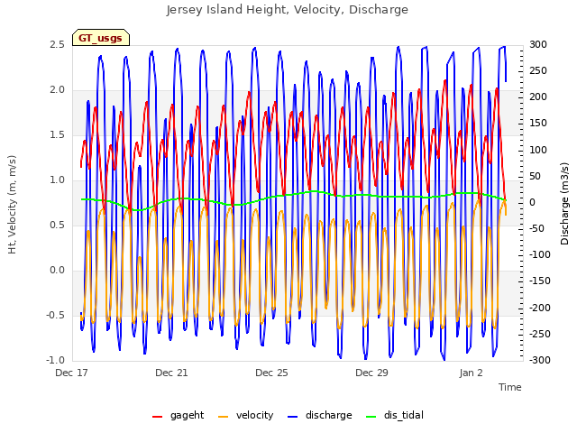 Jersey Island Height, Velocity, Discharge
