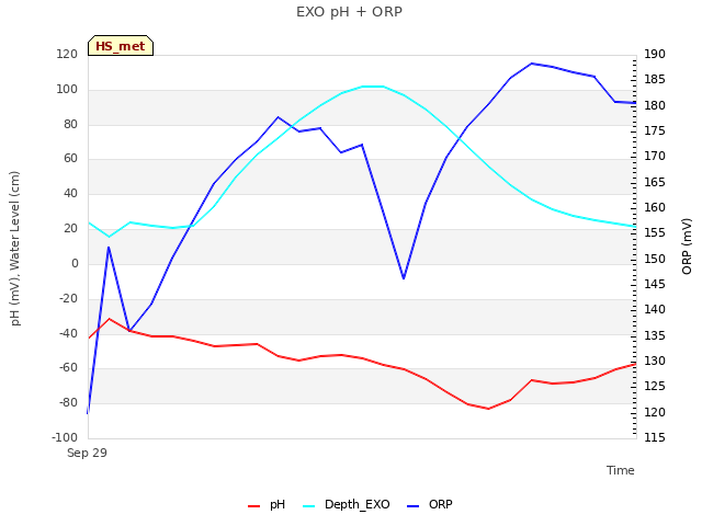 plot of EXO pH + ORP