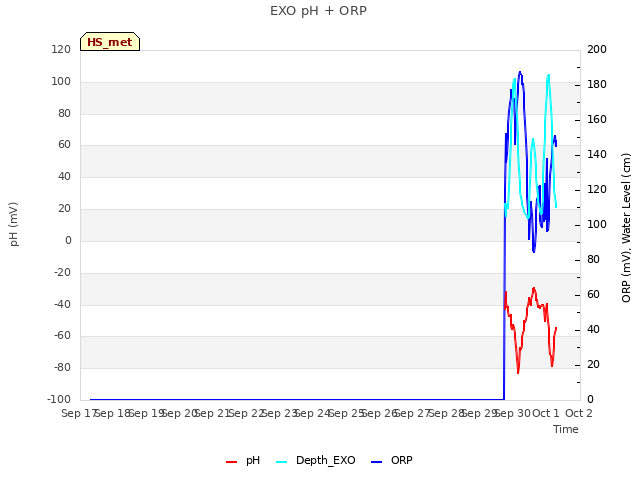 plot of EXO pH + ORP