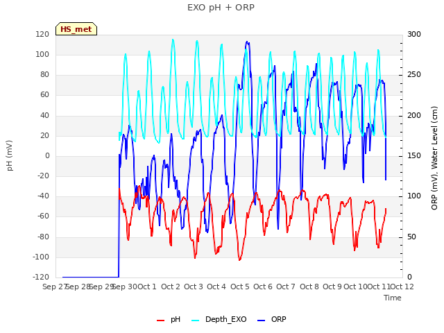 plot of EXO pH + ORP