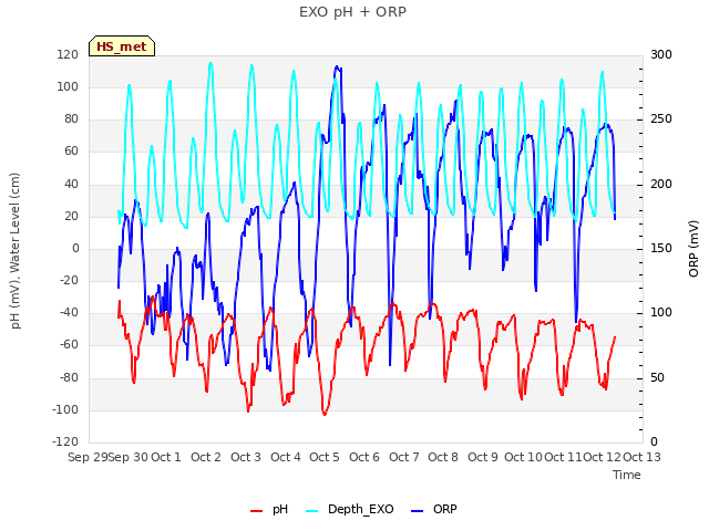 plot of EXO pH + ORP