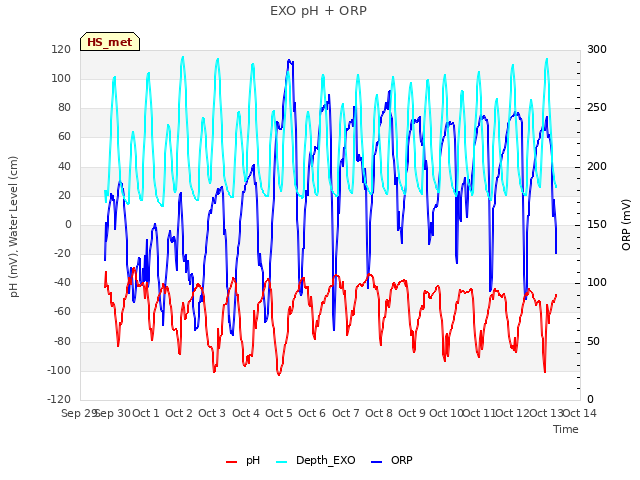 plot of EXO pH + ORP
