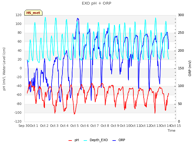 plot of EXO pH + ORP