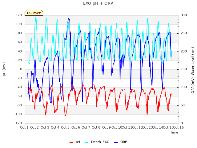 plot of EXO pH + ORP