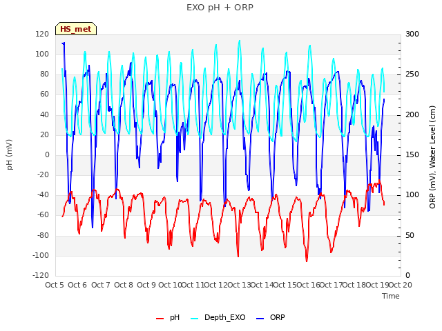 plot of EXO pH + ORP