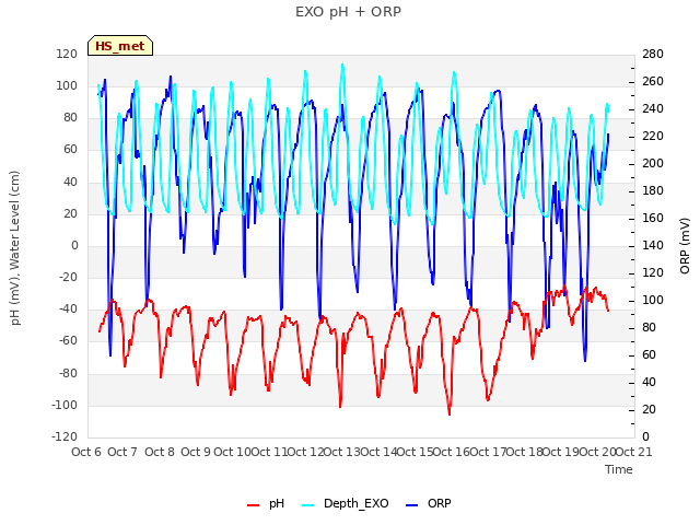 plot of EXO pH + ORP