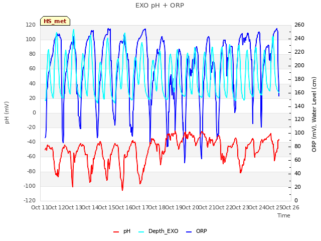 plot of EXO pH + ORP