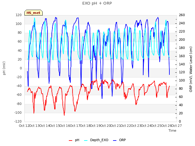 plot of EXO pH + ORP