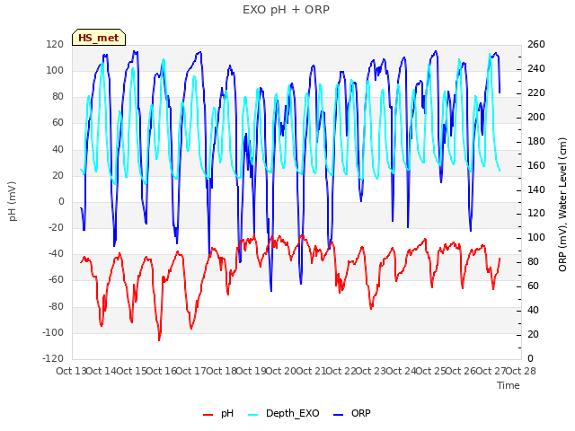 plot of EXO pH + ORP