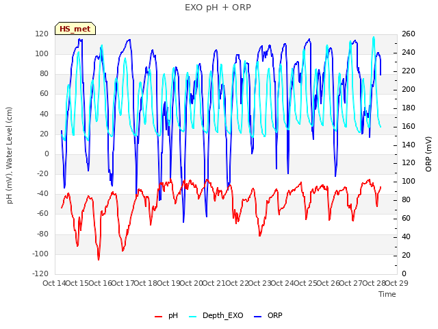 plot of EXO pH + ORP