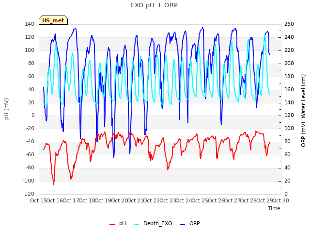 plot of EXO pH + ORP