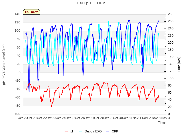 plot of EXO pH + ORP