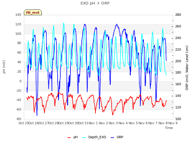 plot of EXO pH + ORP