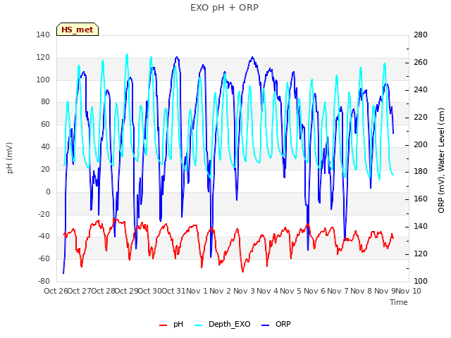 plot of EXO pH + ORP