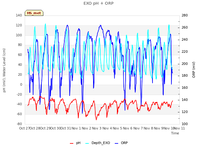 plot of EXO pH + ORP