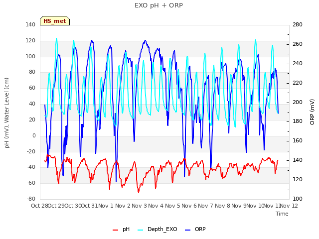 plot of EXO pH + ORP