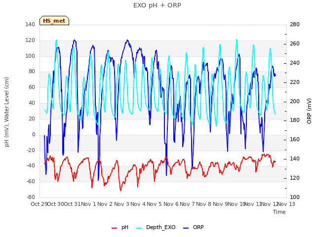 plot of EXO pH + ORP