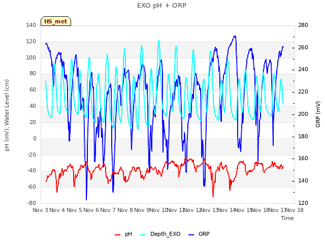 plot of EXO pH + ORP