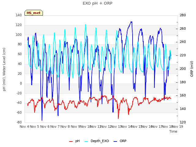 plot of EXO pH + ORP