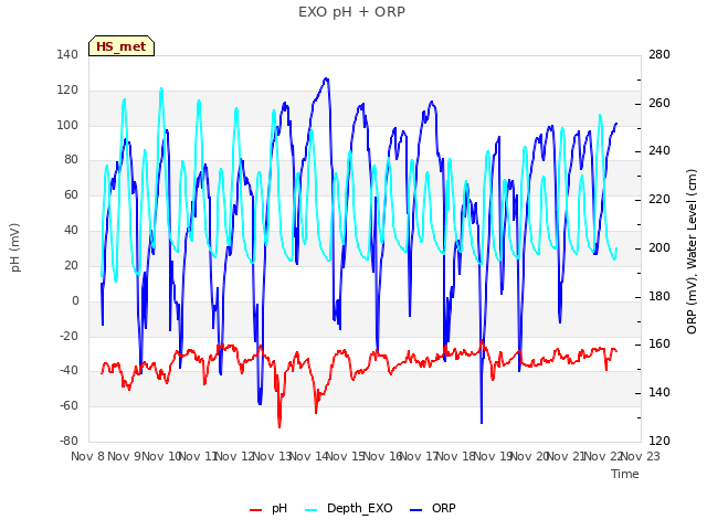 plot of EXO pH + ORP