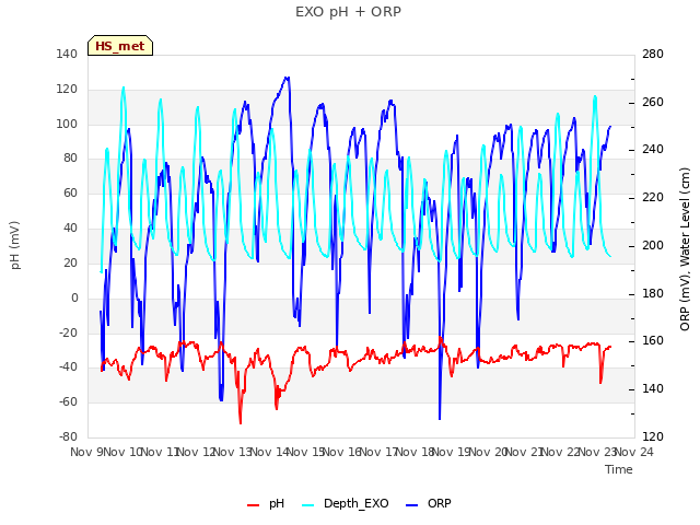 plot of EXO pH + ORP