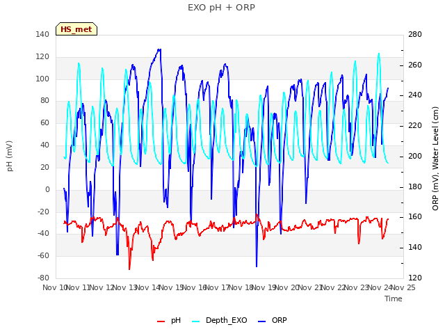 plot of EXO pH + ORP