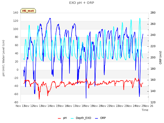 plot of EXO pH + ORP