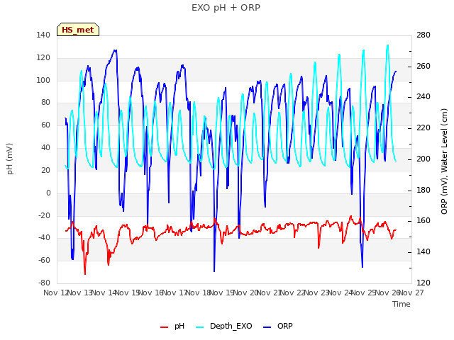 plot of EXO pH + ORP