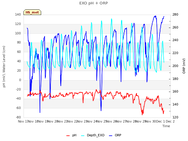plot of EXO pH + ORP