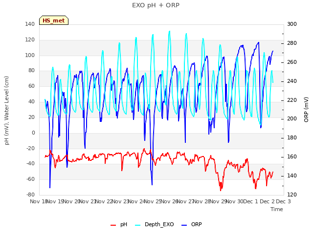 plot of EXO pH + ORP